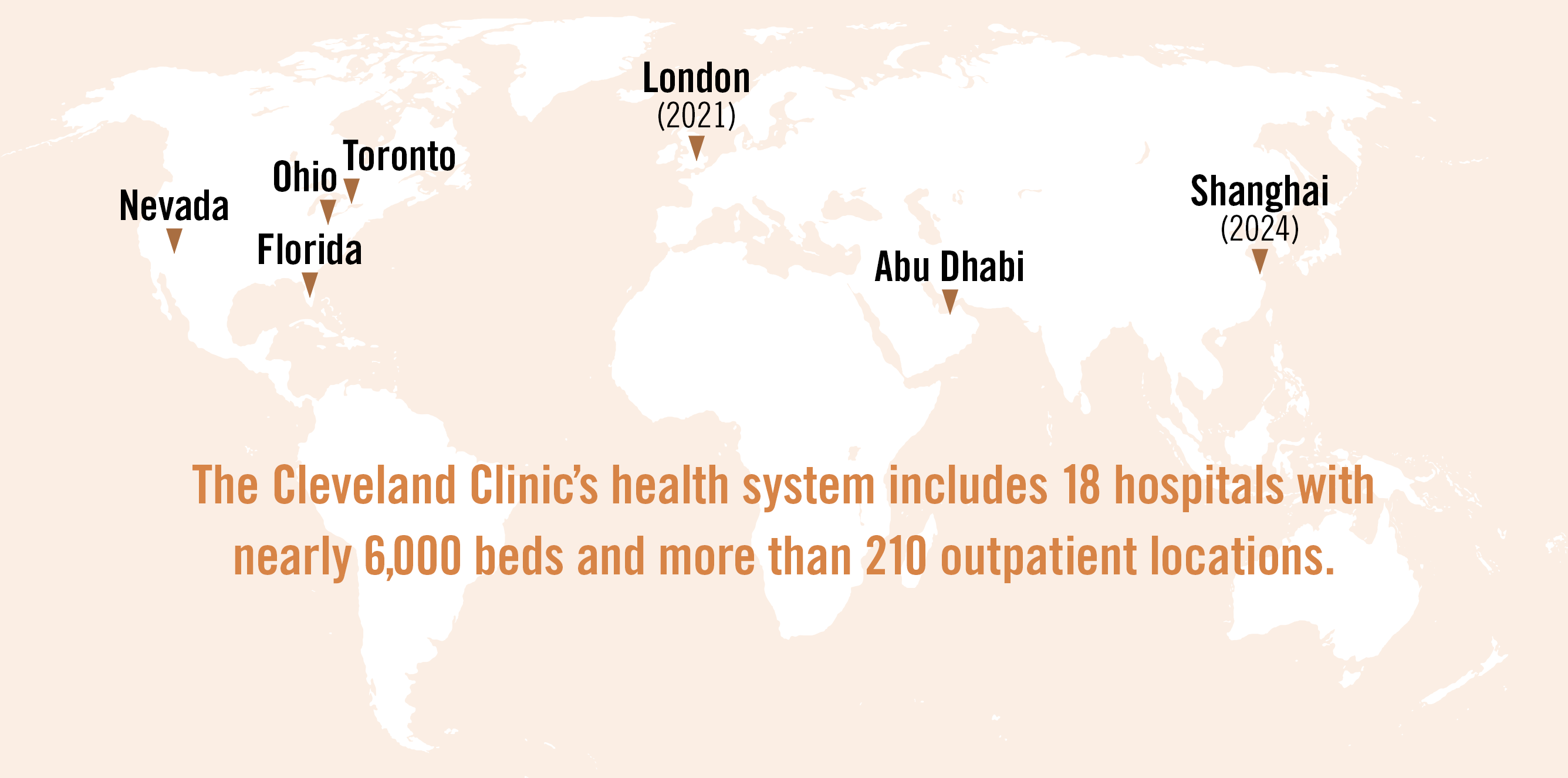 World map showing locations in Nevada, Ohio, Toronto, Florida, London (2021), Abu Dhabi, and Shanghai (2024). The Cleveland Clinic’s health system includes 18 hospitals with nearly 6,000 beds and more than 210 outpatient locations.